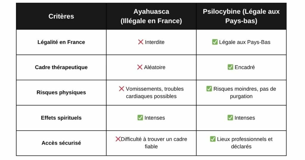 Tableau comparatif de l'utilisation de l'Ayahuasca et de la psilocybine