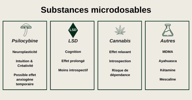 Infographie des substances microdosables : psilocybine, LSD, cannabis et autres (MDMA, ayahuasca, kétamine, mescaline) avec effets et précautions.