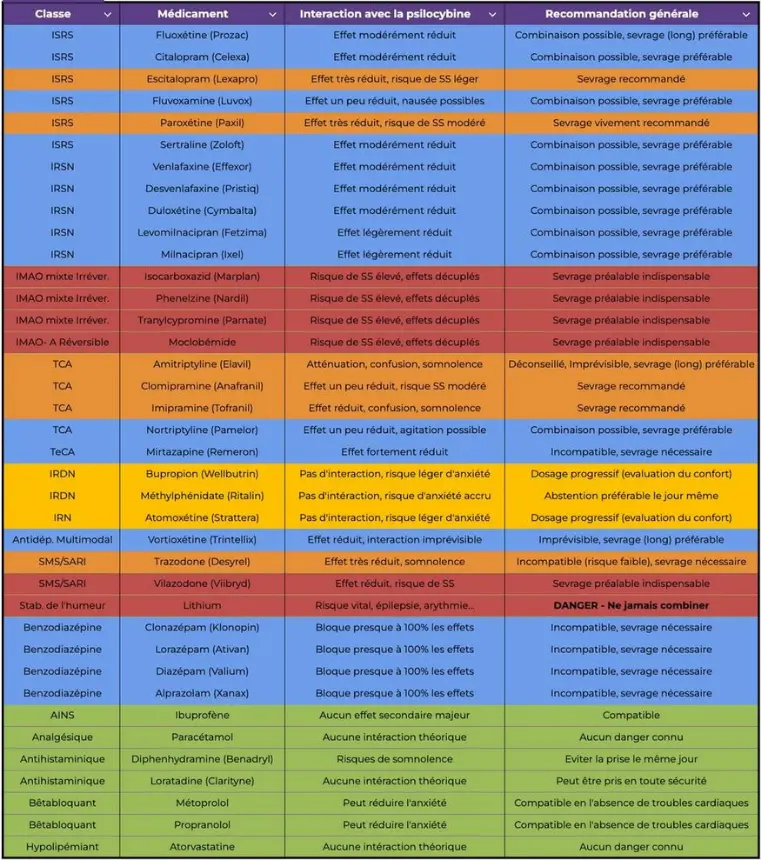 Tableau interactions médicamenteuses avec la psilocybine